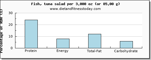 protein and nutritional content in tuna salad